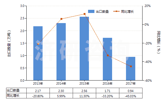 2013-2017年中國(guó)2-糠醛(HS29321200)出口量及增速統(tǒng)計(jì) 2013-2017年中國(guó)2-糠醛(HS29321200)出口量及增速統(tǒng)計(jì)